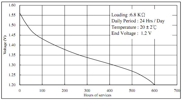 LR44 battery discharge curve chart