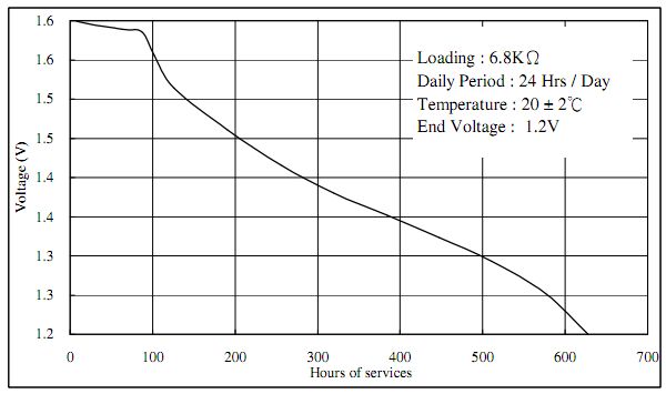 Autonomie Draad duurzame grondstof LR44 Battery Equivalent
